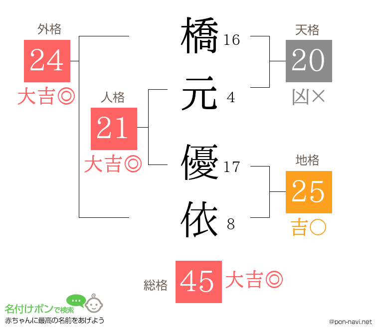 橋元 優依さんの姓名判断結果