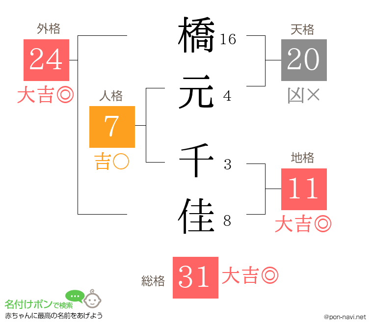 橋元 千佳さんの姓名判断結果