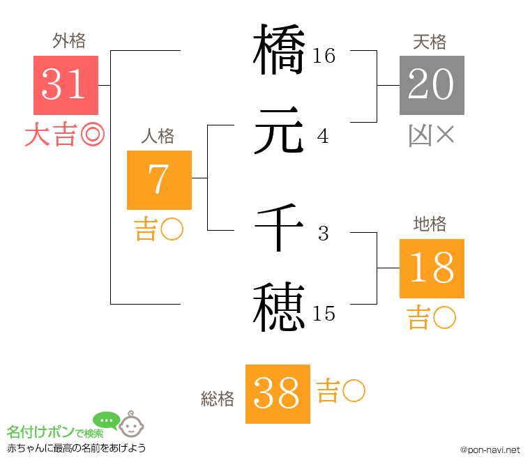 橋元 千穂さんの姓名判断結果