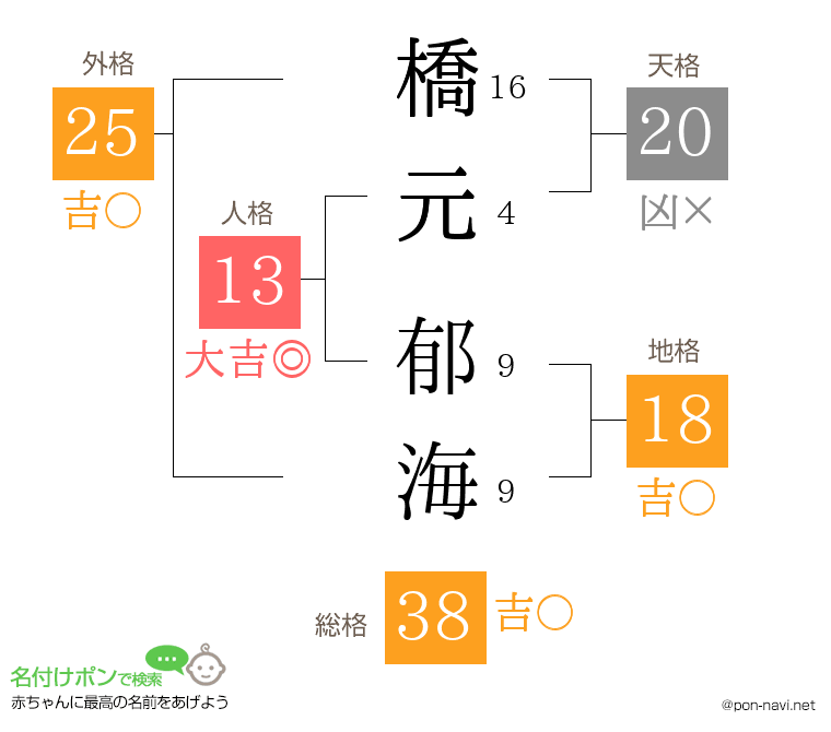 橋元 郁海さんの姓名判断結果