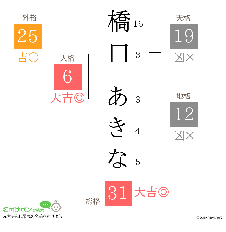 橋口 あきなさんの姓名判断結果