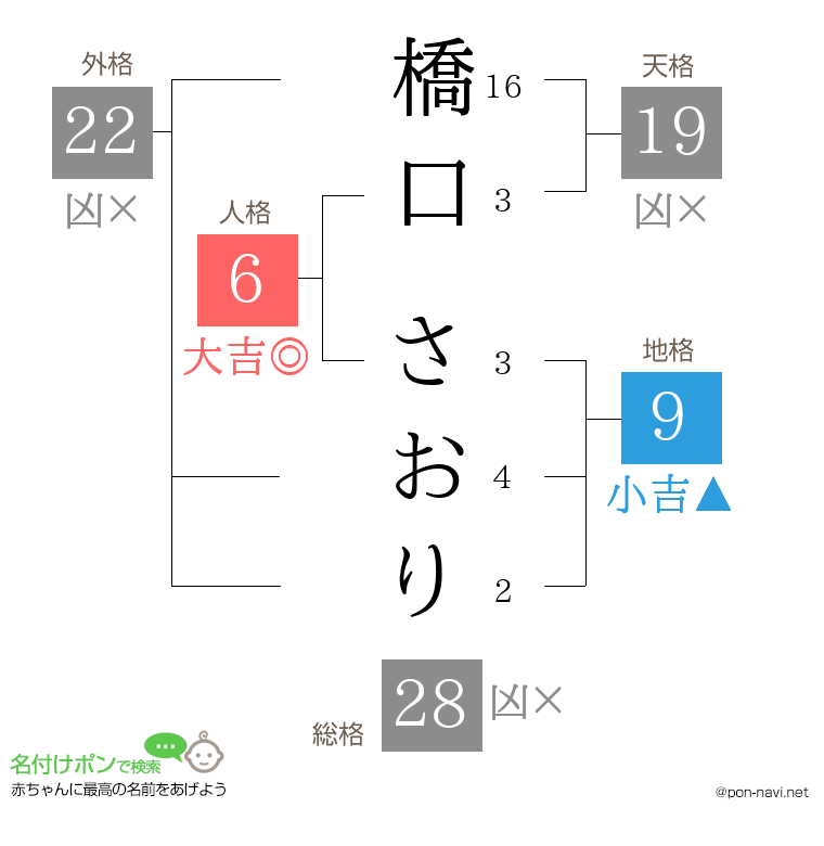 橋口 さおりさんの姓名判断結果