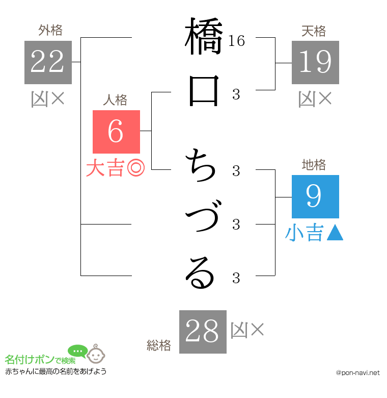 橋口 ちづるさんの姓名判断結果