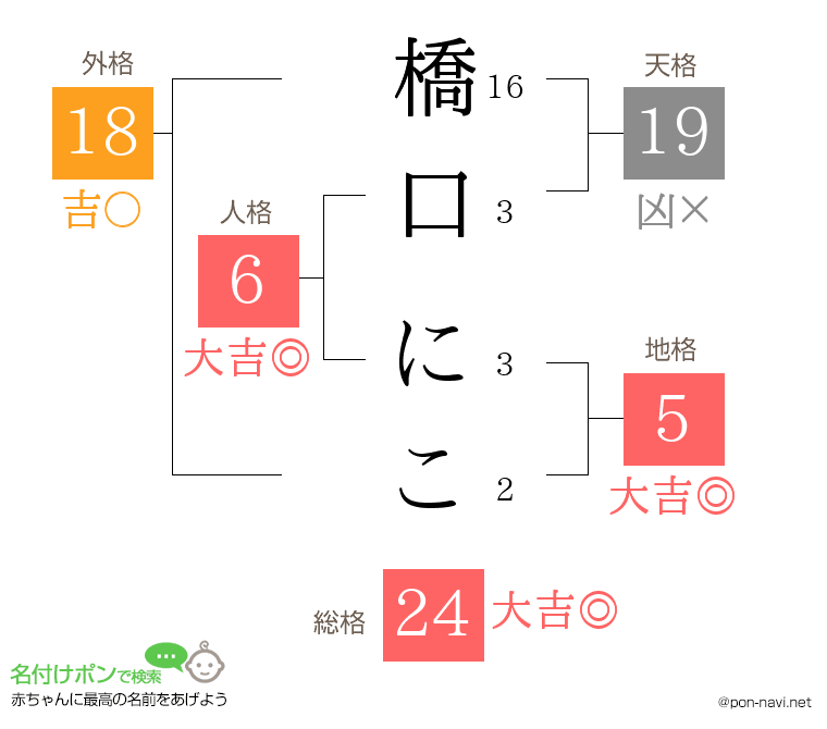 橋口 にこさんの姓名判断結果