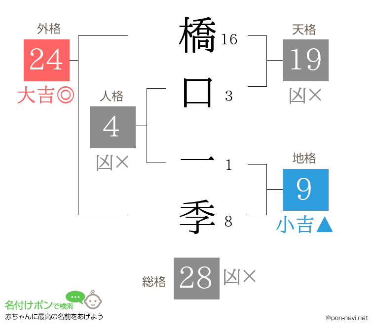 橋口 一季さんの姓名判断結果