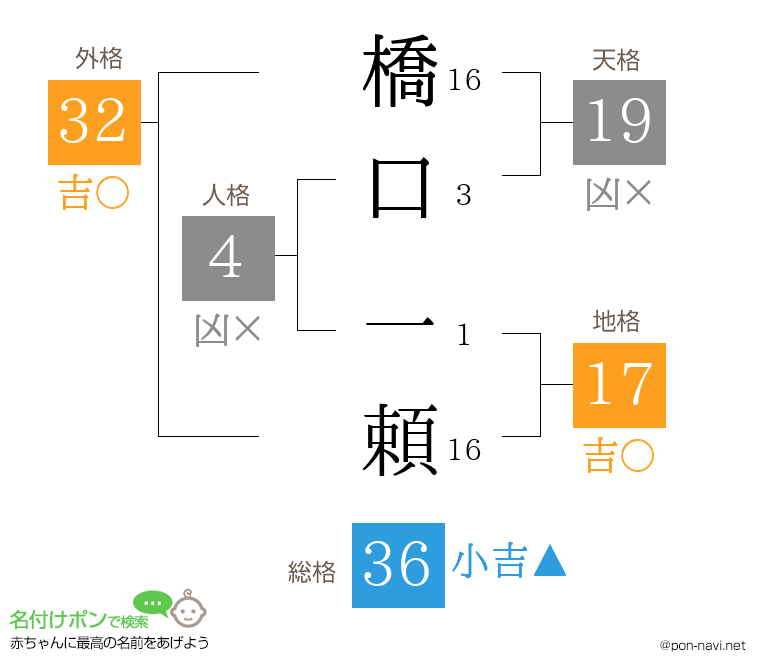 橋口 一頼さんの姓名判断結果