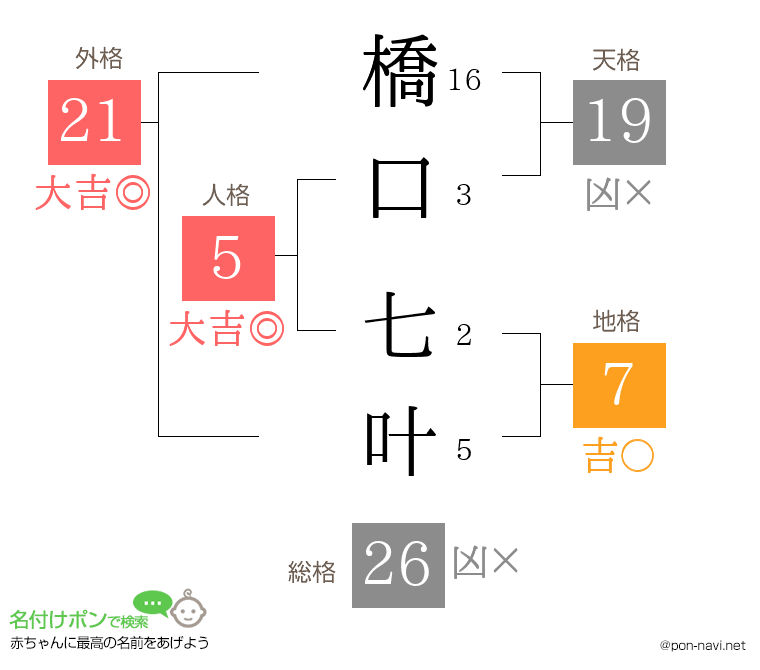 橋口 七叶さんの姓名判断結果