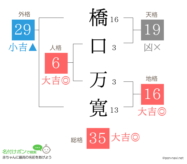 橋口 万寛さんの姓名判断結果