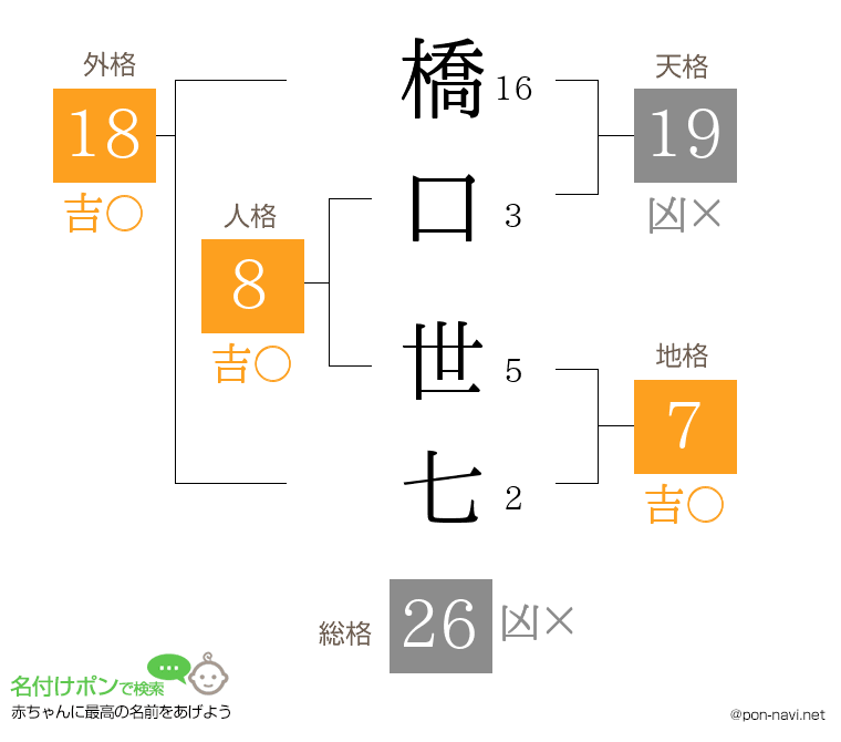 橋口 世七さんの姓名判断結果