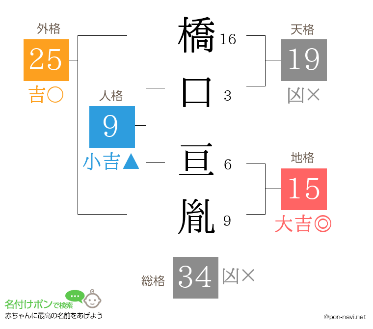 橋口 亘胤さんの姓名判断結果
