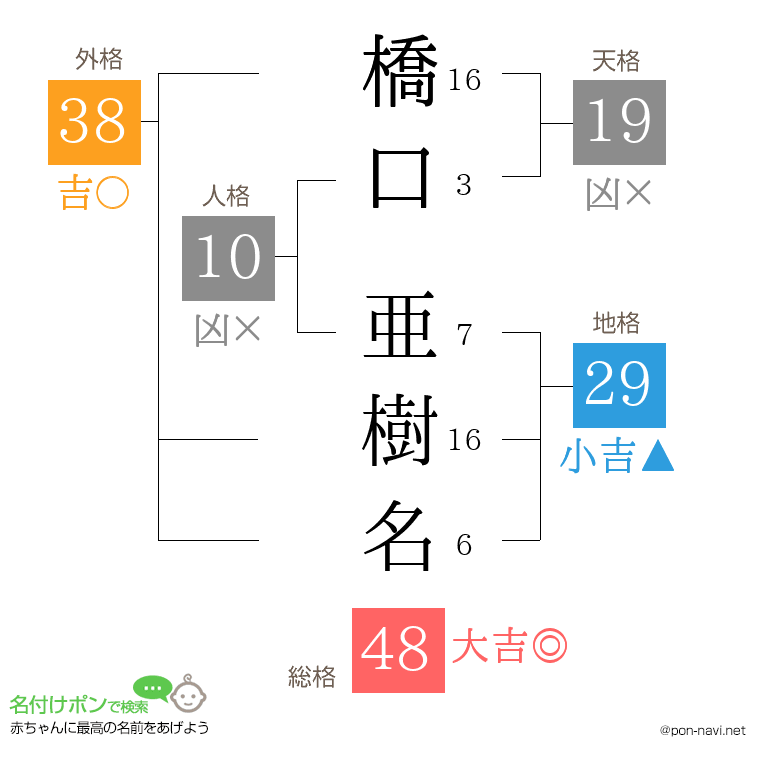 橋口 亜樹名さんの姓名判断結果