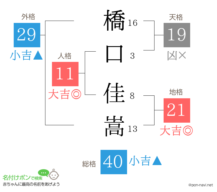 橋口 佳嵩さんの姓名判断結果