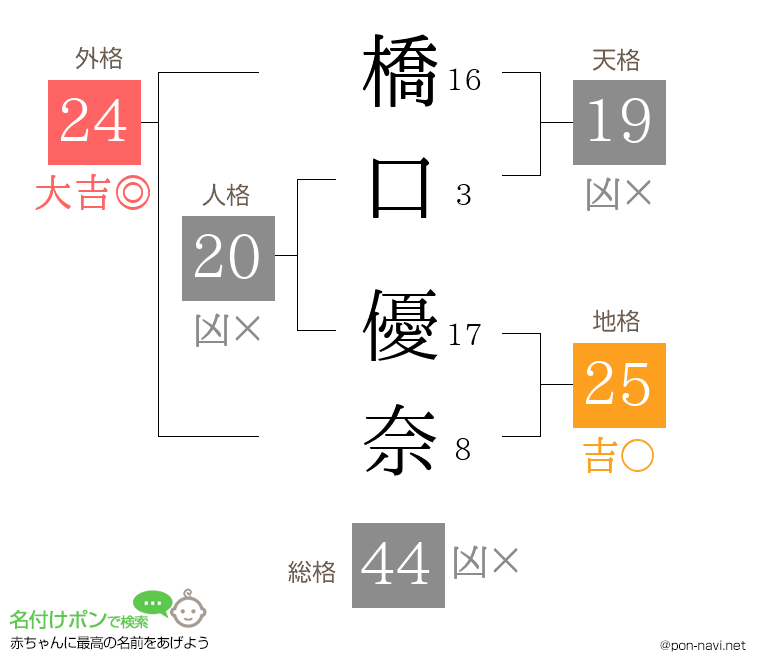 橋口 優奈さんの姓名判断結果
