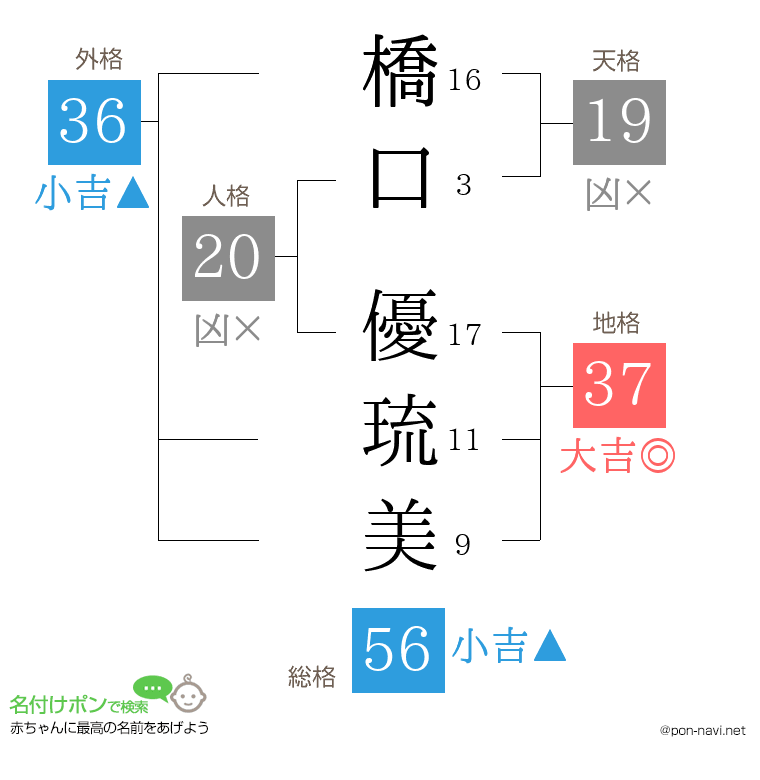 橋口 優琉美さんの姓名判断結果