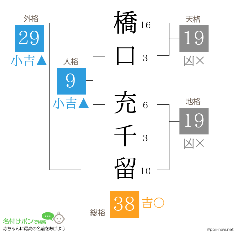 橋口 充千留さんの姓名判断結果