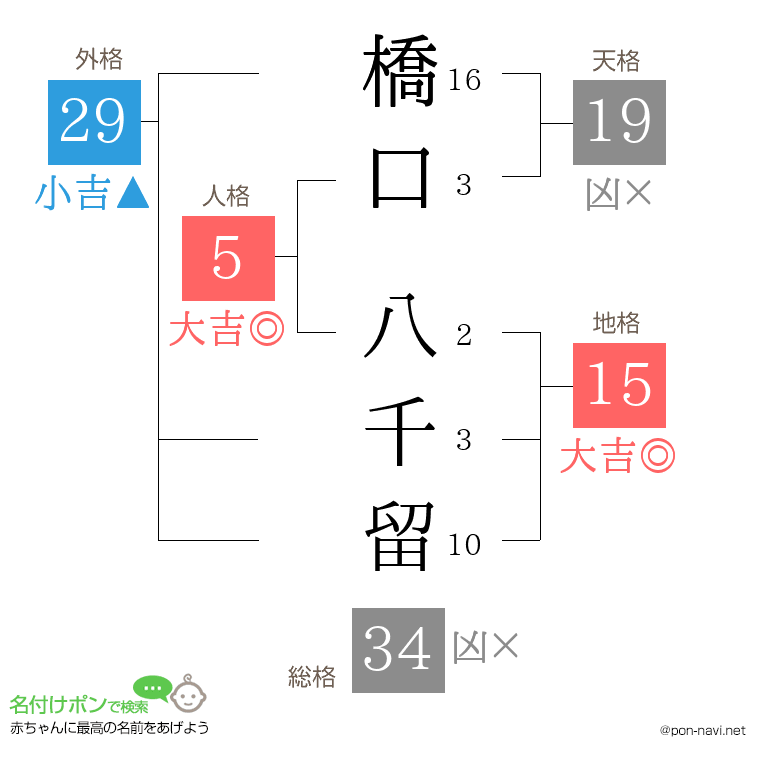橋口 八千留さんの姓名判断結果