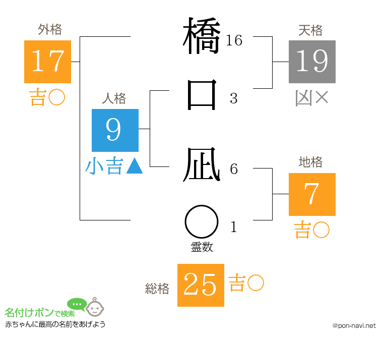 橋口 凪さんの姓名判断結果