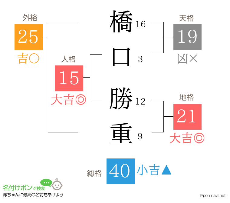 橋口 勝重さんの姓名判断結果