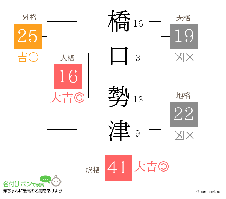 橋口 勢津さんの姓名判断結果