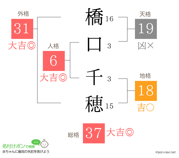橋口 千穂さんの姓名判断結果