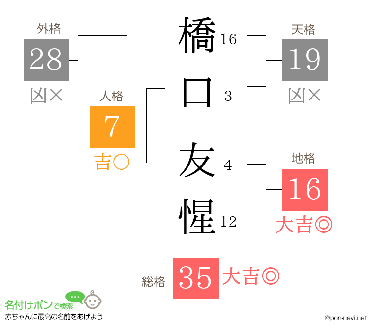 橋口 友惺さんの姓名判断結果