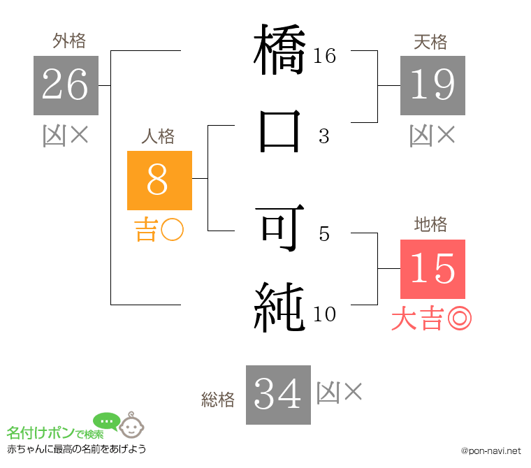 橋口 可純さんの姓名判断結果