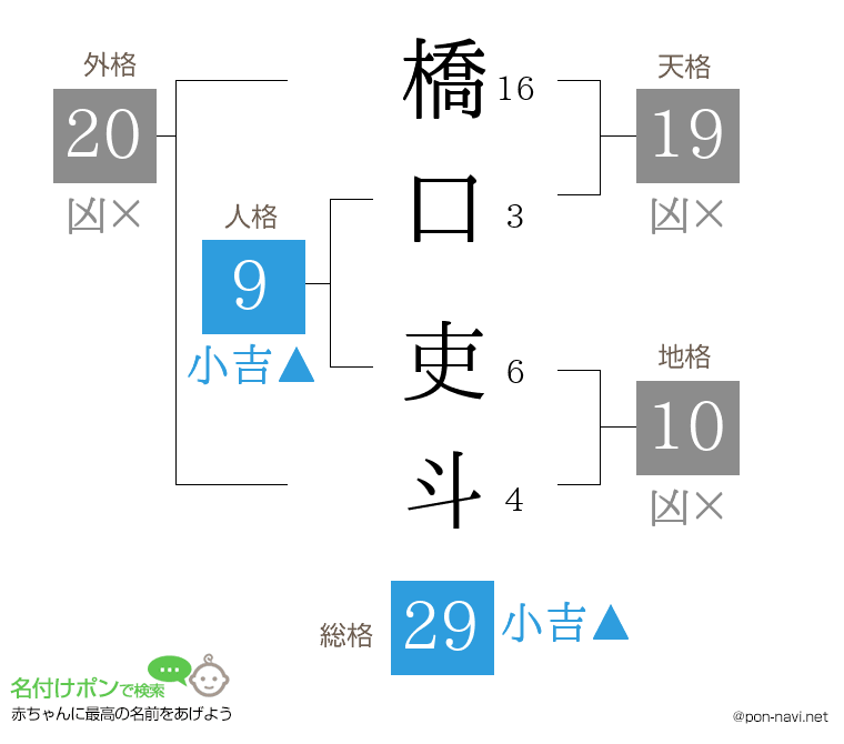 橋口 吏斗さんの姓名判断結果
