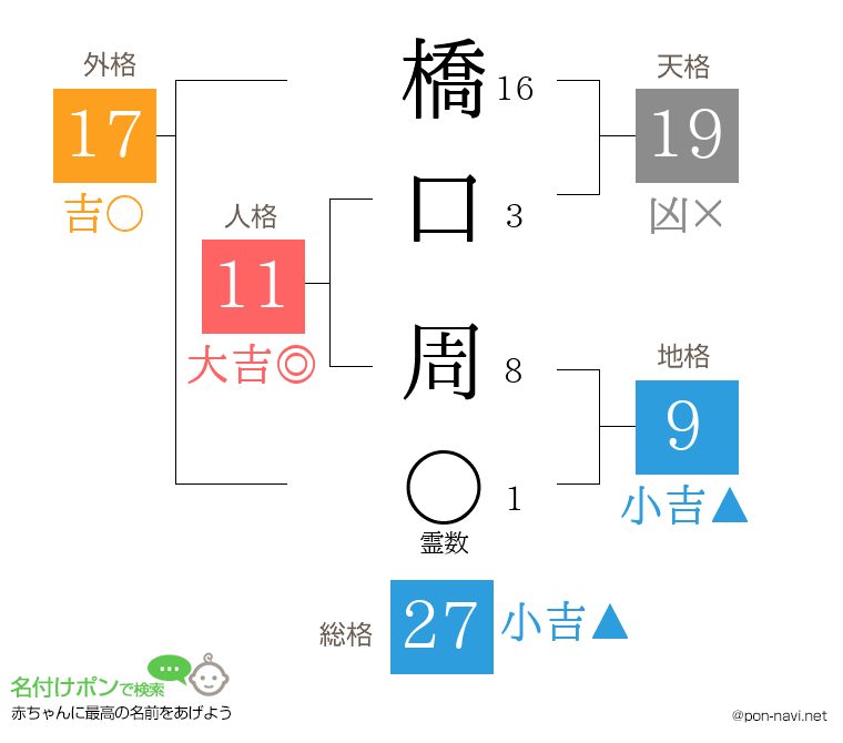 橋口 周さんの姓名判断結果