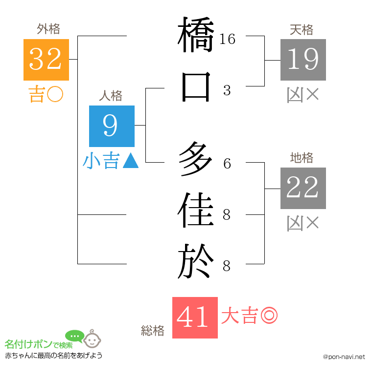 橋口 多佳於さんの姓名判断結果