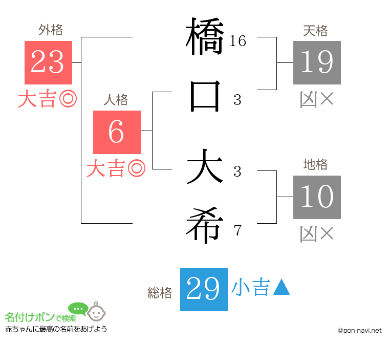 橋口 大希さんの姓名判断結果