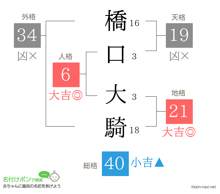 橋口 大騎さんの姓名判断結果