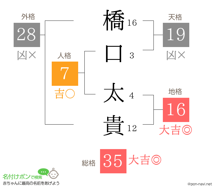 橋口 太貴さんの姓名判断結果