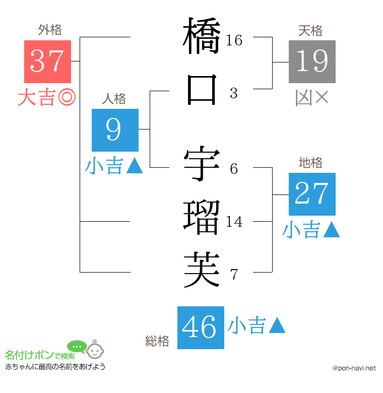 橋口 宇瑠芙さんの姓名判断結果