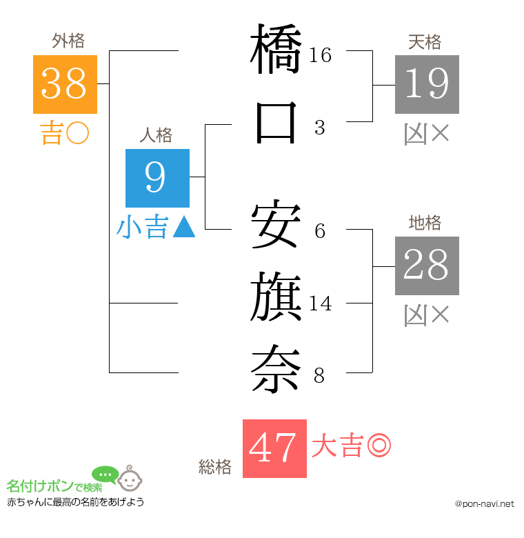 橋口 安旗奈さんの姓名判断結果