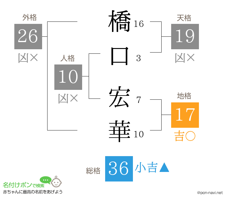 橋口 宏華さんの姓名判断結果
