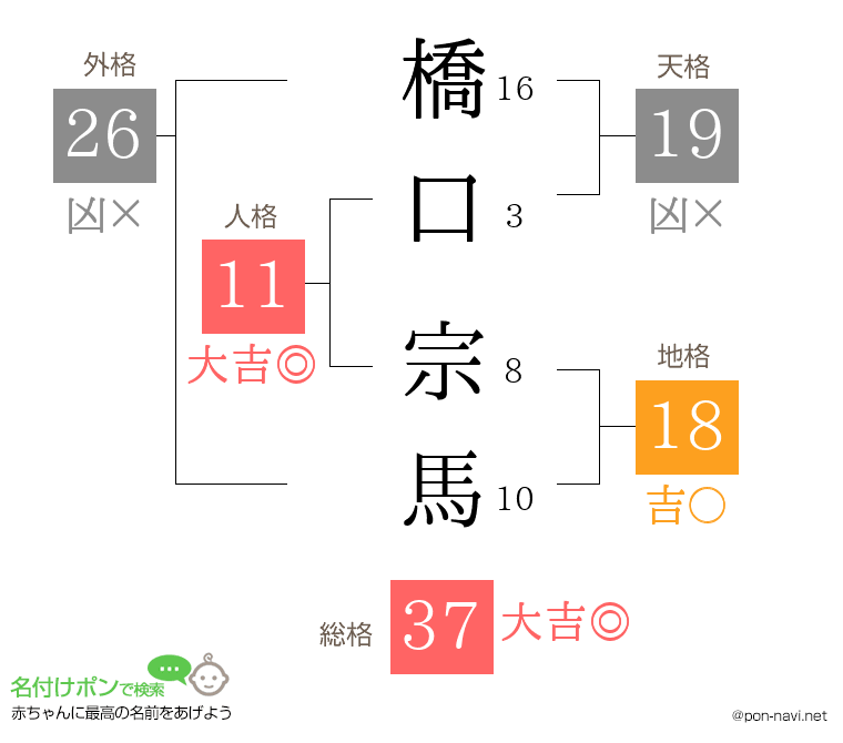 橋口 宗馬さんの姓名判断結果