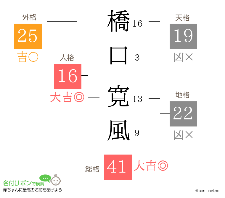 橋口 寛風さんの姓名判断結果