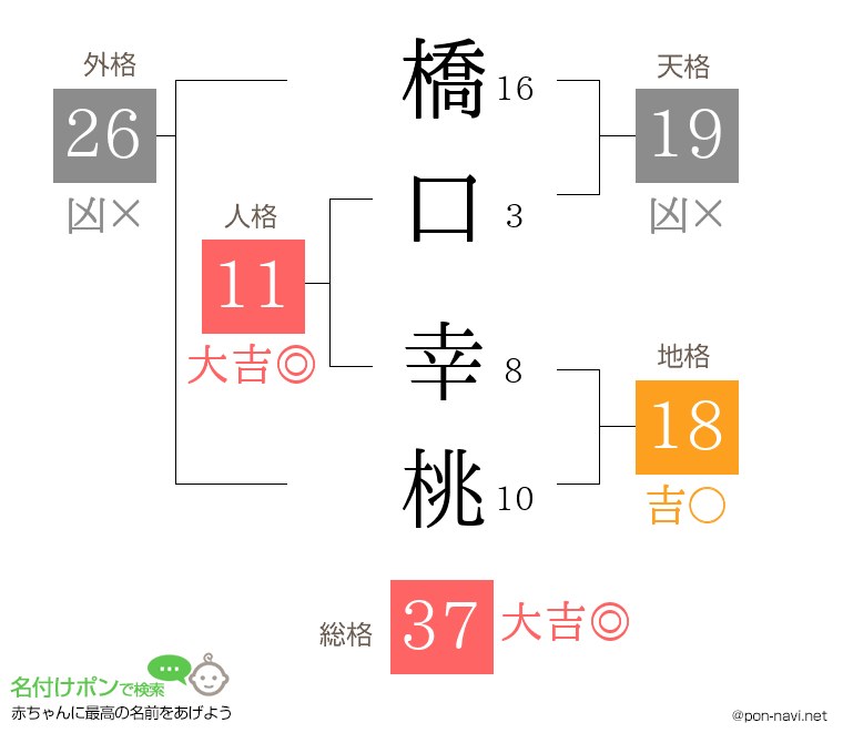 橋口 幸桃さんの姓名判断結果