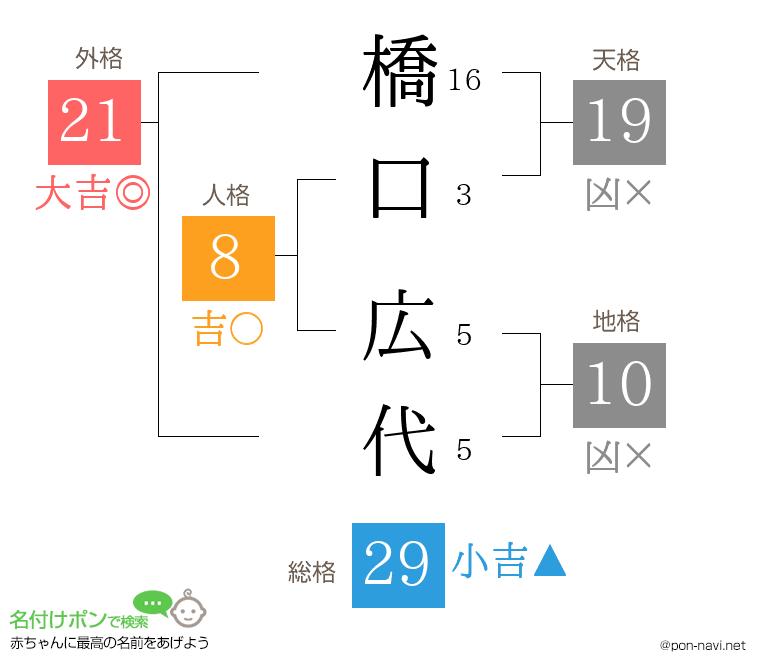 橋口 広代さんの姓名判断結果