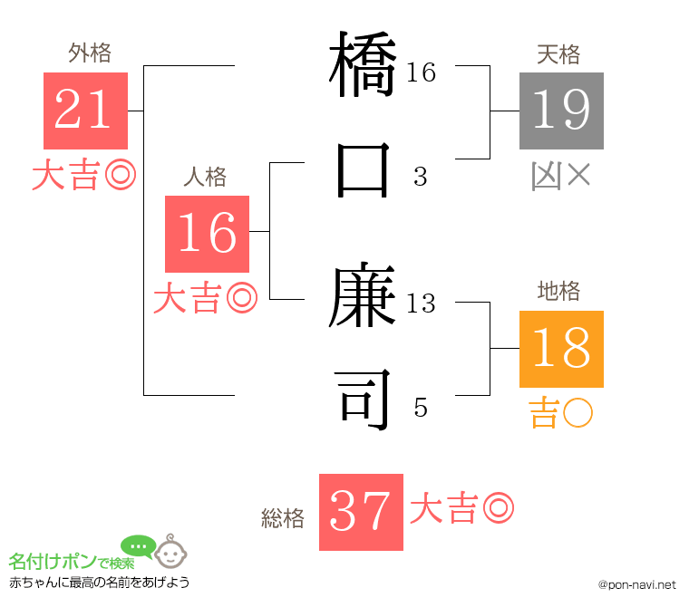 橋口 廉司さんの姓名判断結果