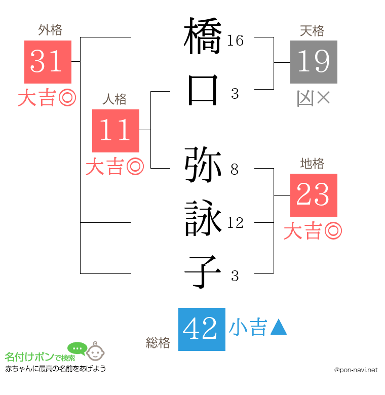 橋口 弥詠子さんの姓名判断結果