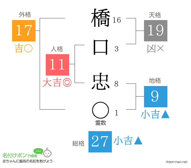 橋口 忠さんの姓名判断結果