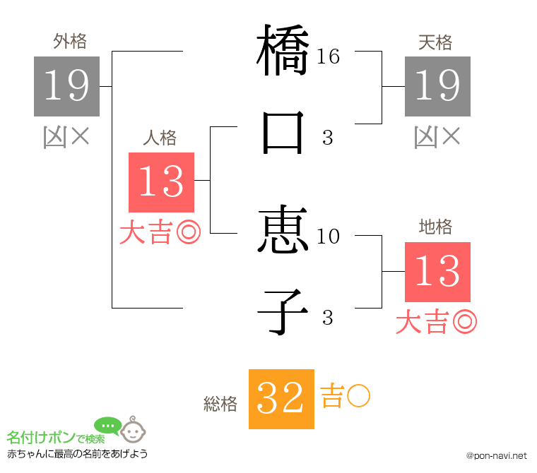 橋口 恵子さんの姓名判断結果