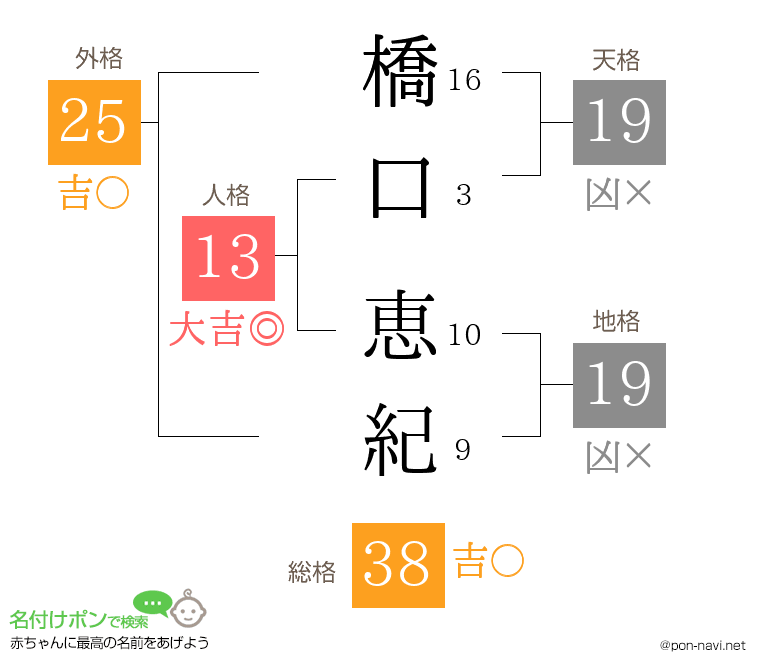 橋口 恵紀さんの姓名判断結果