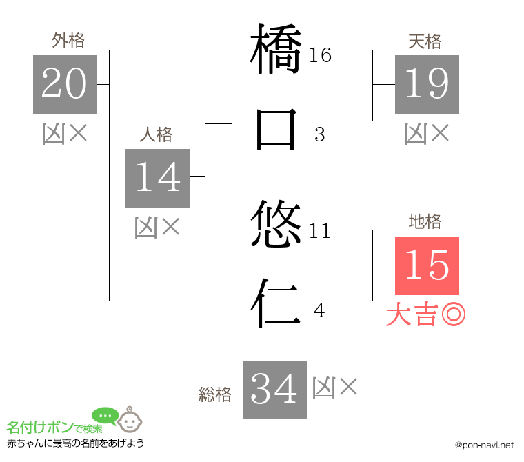 橋口 悠仁さんの姓名判断結果