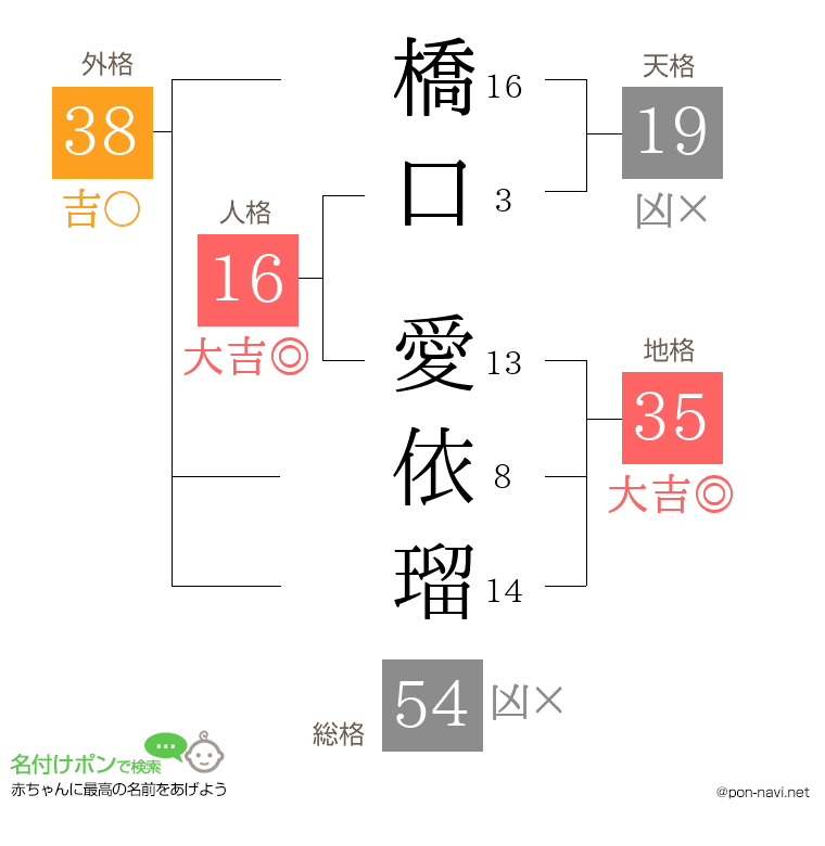 橋口 愛依瑠さんの姓名判断結果