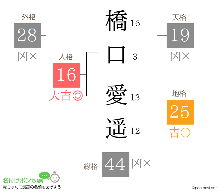 橋口 愛遥さんの姓名判断結果