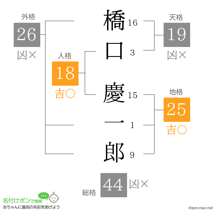 橋口 慶一郎さんの姓名判断結果