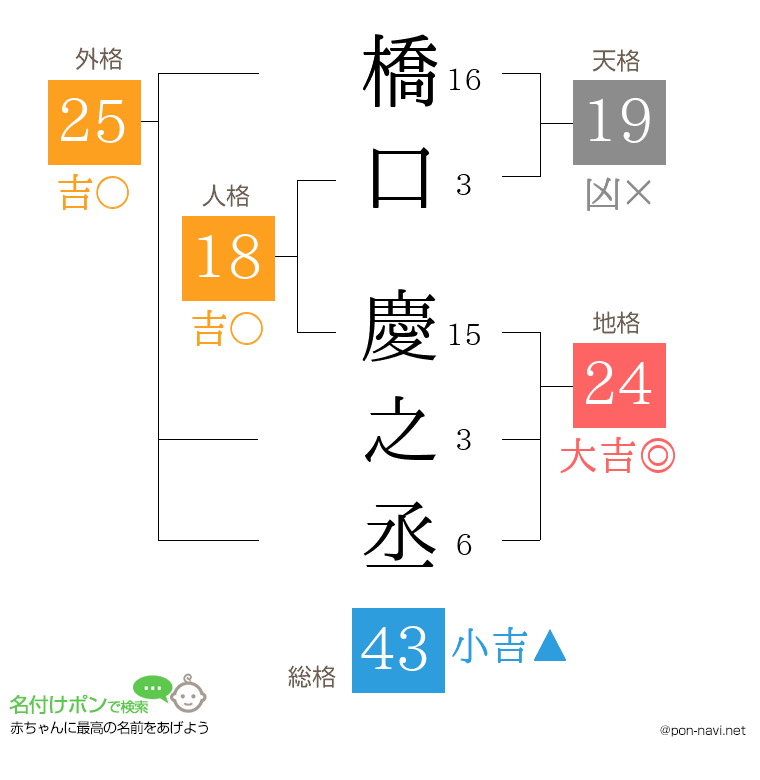 橋口 慶之丞さんの姓名判断結果