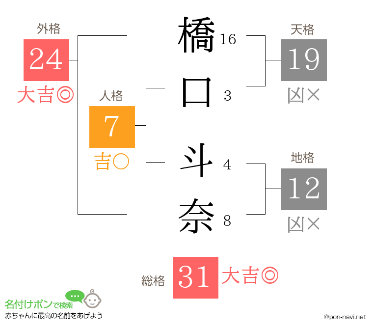 橋口 斗奈さんの姓名判断結果